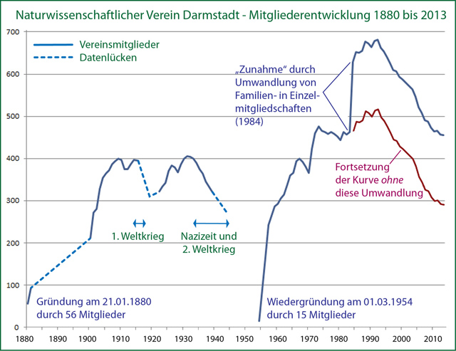 Mitgliederentwicklung des Naturwissenschaftlichen Vereins Darmstadt von 1880 bis 2012